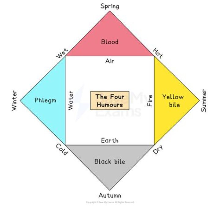 How do the four humors work?